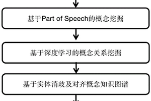 基于序列化学习、关系挖掘、时序分析的新概念挖掘方法