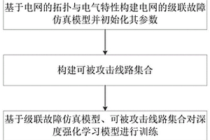 基于强化学习的电网脆弱性分析方法