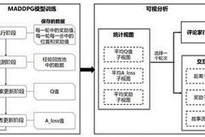 面向MADDPG多智能体强化学习模型的可视分析方法