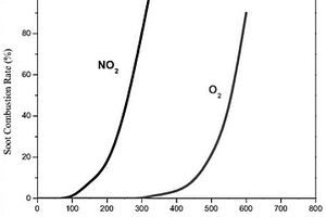 基于化学反应动力学的DPF内部NOx-PM耦合分析方法