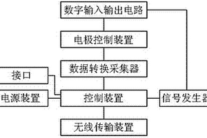 电化学分析仪