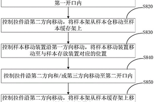 样本库、样本库的工作方法及化学发光免疫分析仪