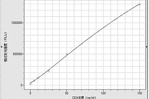 人肿瘤标志物癌胚抗原（CEA）的磁微粒化学发光免疫分析试剂盒及其检测方法