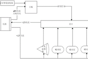 基于可编程开源硬件的化学分析智能加药系统