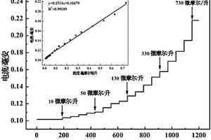 基于水合肼检测的电化学传感器及其制备方法