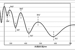 基于光谱的化学机械平坦化在线终点检测方法