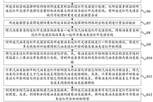 基于近红外建模的尿素检测分析方法及装置