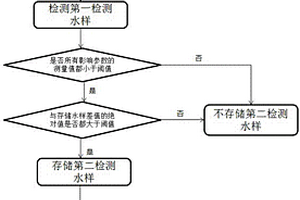 水质多参数自动检测分析方法