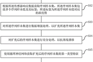 化学传感器定量检测结果预测模型形成方法及检测方法