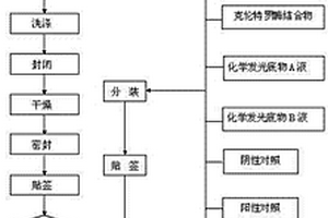 检测盐酸克伦特罗化学发光检测试剂盒