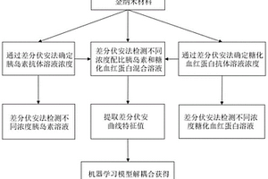 同时检测胰岛素与糖化血红蛋白的电化学检测方法