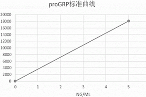 检测胃泌素释放肽前体的化学发光免疫检测试剂盒