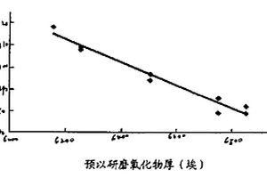 决定化学机械研磨的过度研磨时间的方法