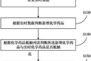 可检测不抵触柜体的化学药品管理方法和智能化学药品存储柜