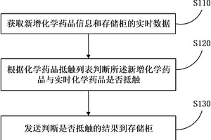 基于抵触检测的化学药品管理方法、服务器和智能化学药品存储柜