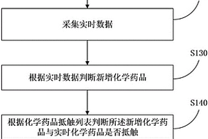 基于抵触检测的化学药品管理方法和智能化学药品存储柜