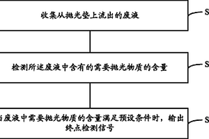 化学机械抛光设备、化学机械抛光终点检测装置和方法