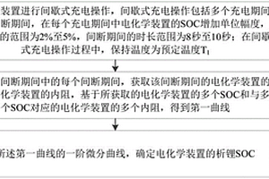 电化学装置析锂检测方法、系统及电化学装置