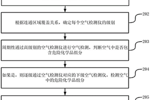 面向企业工厂的危险化学品的检测方法和危化品检测系统