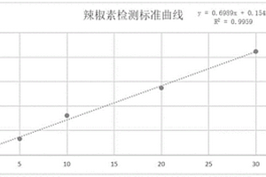 用于检测辣椒素的电化学传感器及辣椒素含量的检测方法