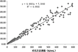 抗双链DNA抗体IgG的磁微粒化学发光定量测定试剂盒及制备和检测方法