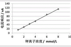 检测钾离子和钠离子浓度的电化学试条及其检测方法