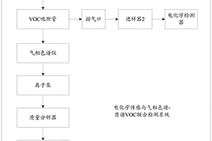 电化学传感与气相色谱-质谱VOC联合检测系统及方法