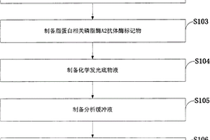 脂蛋白相关磷脂酶A2化学发光检测试剂盒及制备方法