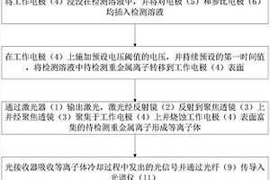 激光诱导击穿光谱电化学联用重金属检测方法