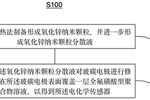 检测抗坏血酸、尿酸、多巴胺的电化学传感器及制备方法