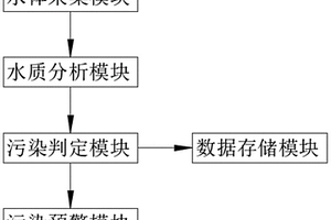 基于电化学传感器的水污染检测系统