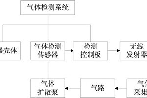 无人机载化学气体检测系统