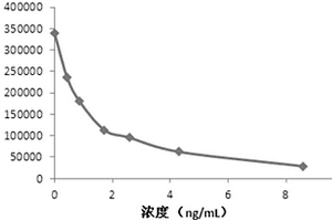 未结合雌三醇化学发光免疫检测试剂盒及其制备方法