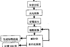 检测水体化学需氧量的方法