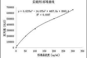 HBP的磁微粒化学发光法检测试剂盒及其制备方法