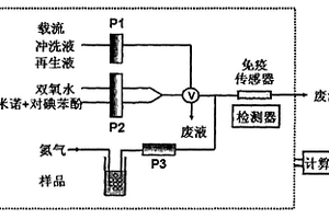 微气泡加快免疫反应的化学发光免疫检测系统