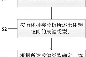 土体颗粒间化学胶结力的检测方法