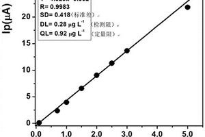 溶液中检测砷离子的电化学方法