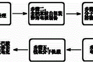 用于检测多巴胺的金纳米粒掺杂的分子印记电化学传感器的制备方法