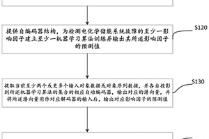 利用机器学习检测电化学储能系统故障的方法、系统和装置