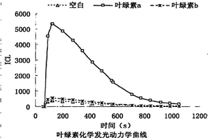 用于检测叶绿素A的化学发光方法