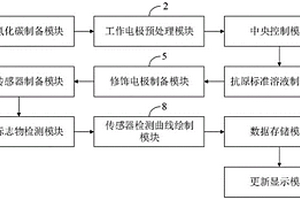 检测肿瘤标志物的电致化学发光免疫传感器及其应用