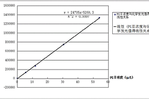 胃蛋白酶原Ⅱ酶促化学发光检测试剂盒