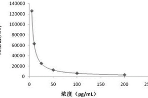 游离睾酮化学发光检测试剂盒及其制备方法