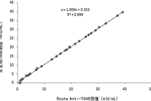 人促甲状腺素受体抗体化学发光检测试剂盒及其制备方法和使用方法