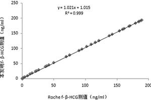 游离人绒毛膜促性腺激素β亚单位化学发光检测试剂盒及其制备方法和使用方法