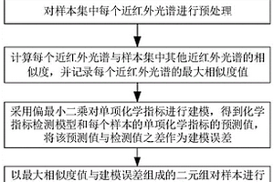 化学指标检测模型的维护方法和装置