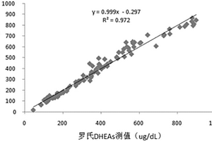 硫酸脱氢表雄酮化学发光检测试剂盒及其制备方法