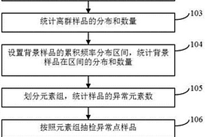 地球化学普查实验室样品分析的异常点抽查检查方法