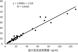 25羟基维生素D磁微粒化学发光检测试剂盒